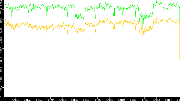 Entropy of Port vs. Time