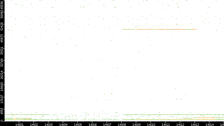 Dest. Port vs. Time