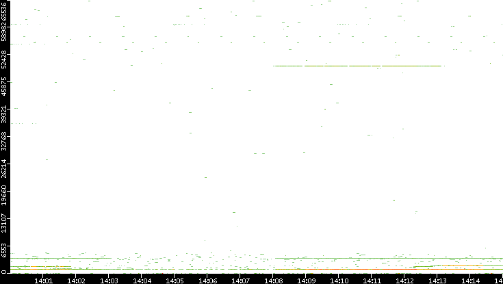 Src. Port vs. Time