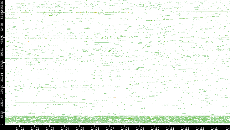 Dest. Port vs. Time