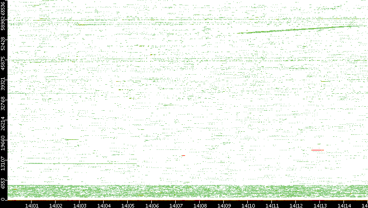 Src. Port vs. Time