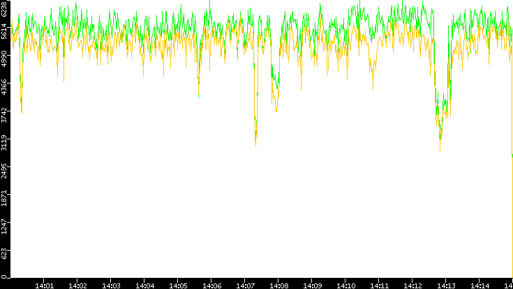 Entropy of Port vs. Time