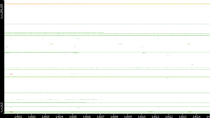 Dest. IP vs. Time