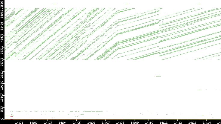 Dest. Port vs. Time