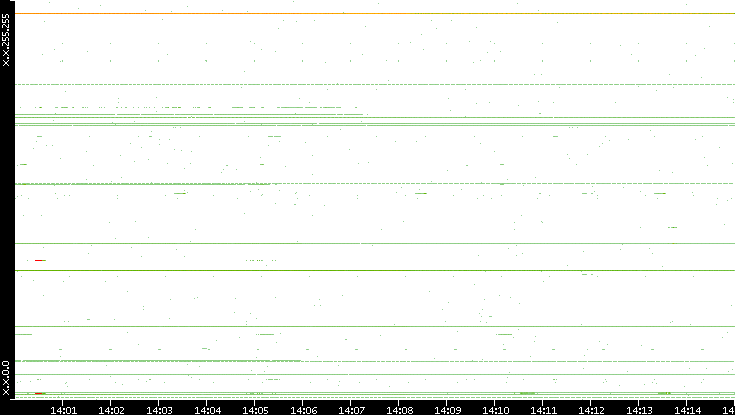 Src. IP vs. Time