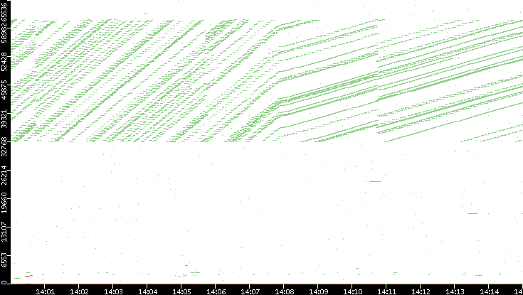 Src. Port vs. Time