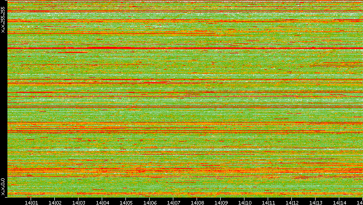 Dest. IP vs. Time