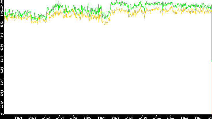 Entropy of Port vs. Time