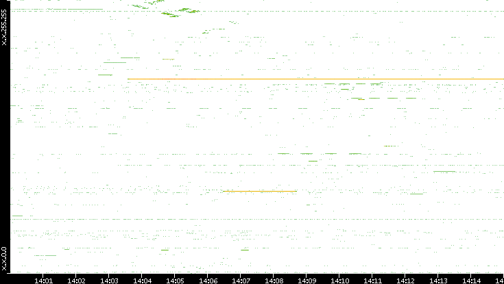 Src. IP vs. Time