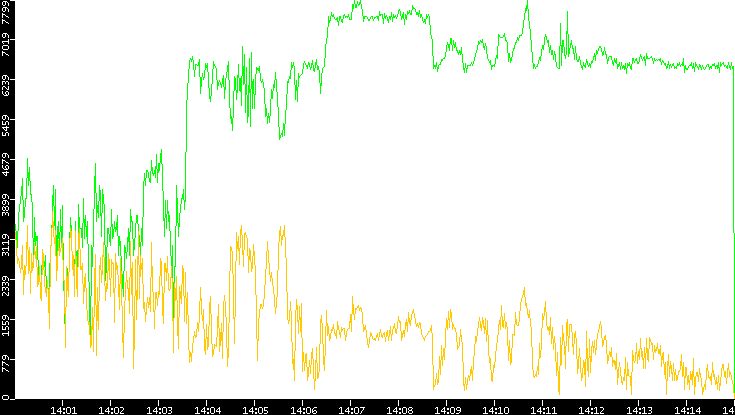 Entropy of Port vs. Time