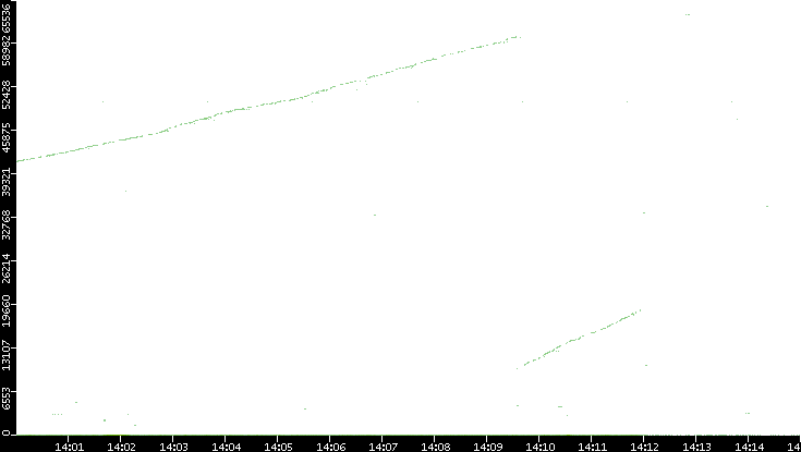 Dest. Port vs. Time