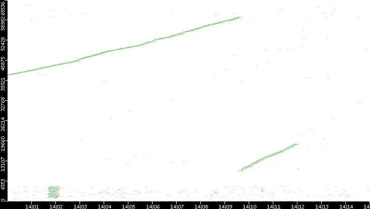 Src. Port vs. Time