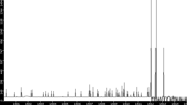 Average Packet Size vs. Time