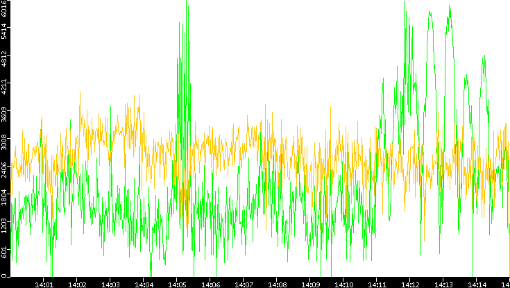 Entropy of Port vs. Time