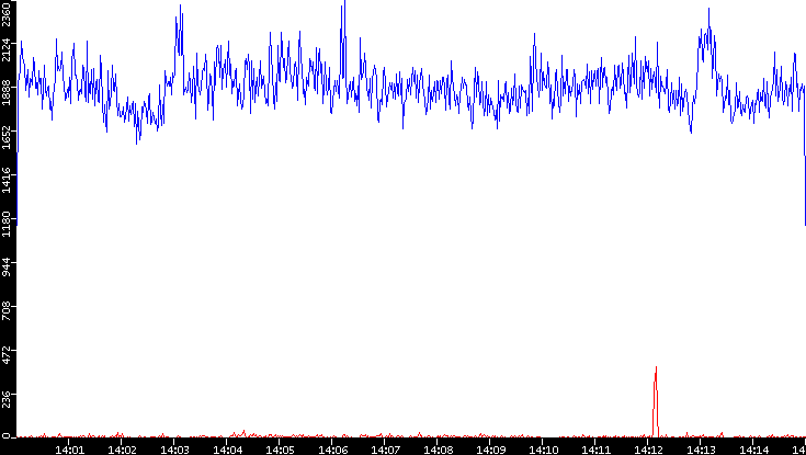 Nb. of Packets vs. Time