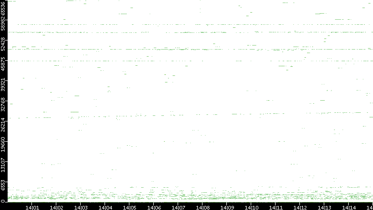 Src. Port vs. Time