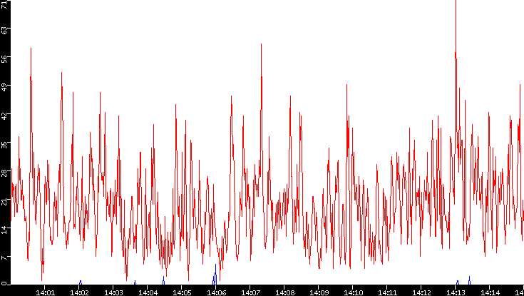 Nb. of Packets vs. Time