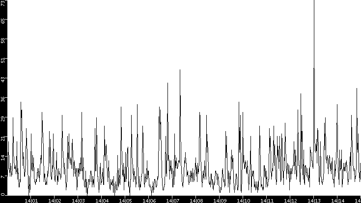 Throughput vs. Time