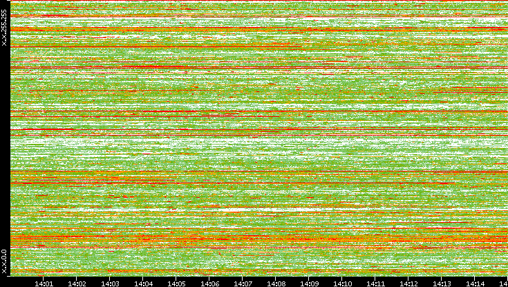 Dest. IP vs. Time