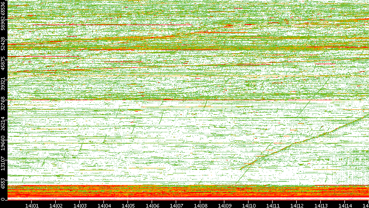 Dest. Port vs. Time