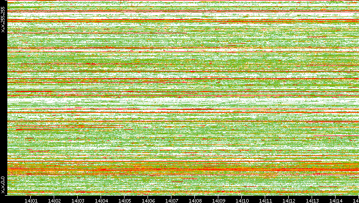 Src. IP vs. Time