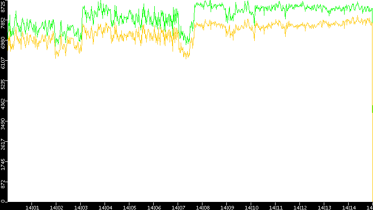 Entropy of Port vs. Time