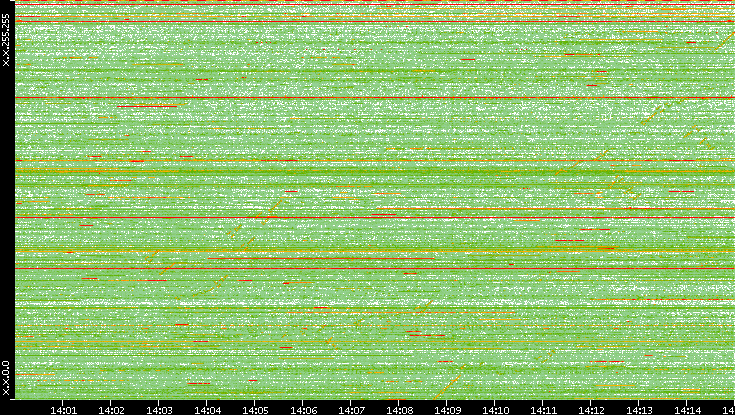 Dest. IP vs. Time