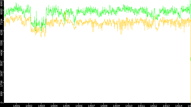 Entropy of Port vs. Time