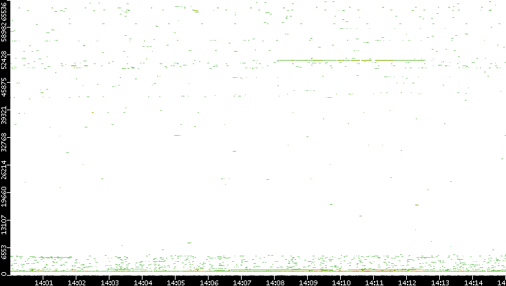 Src. Port vs. Time