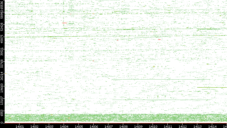 Src. Port vs. Time