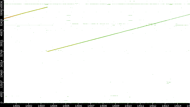 Dest. Port vs. Time