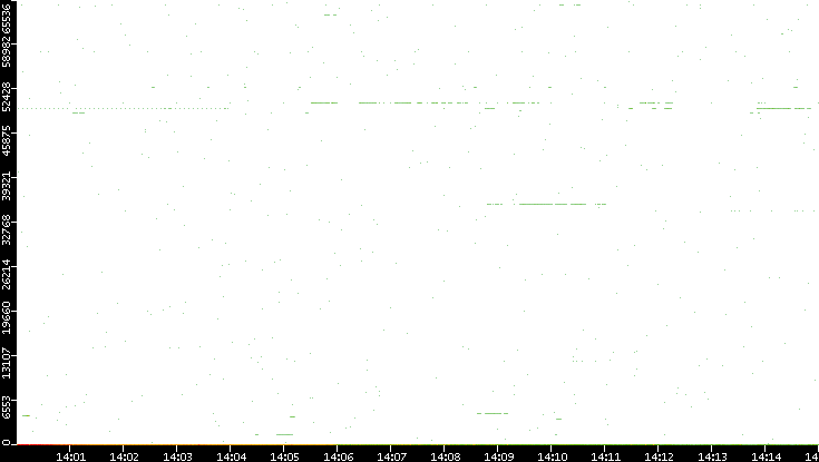 Src. Port vs. Time