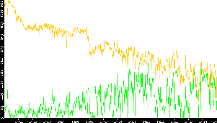 Entropy of Port vs. Time