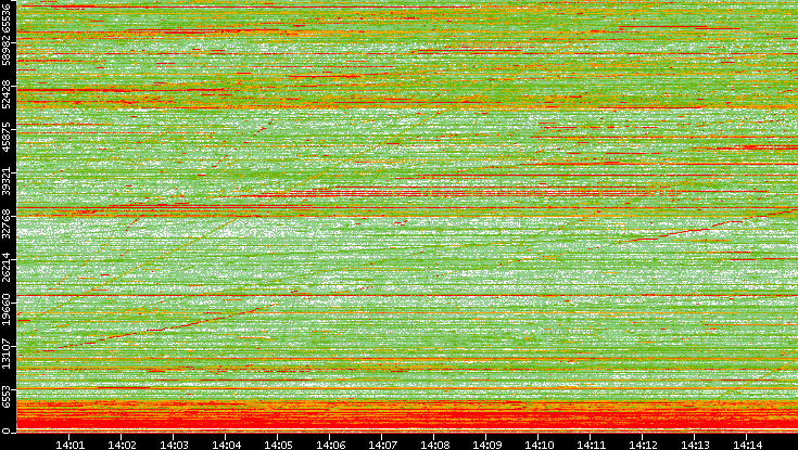 Dest. Port vs. Time