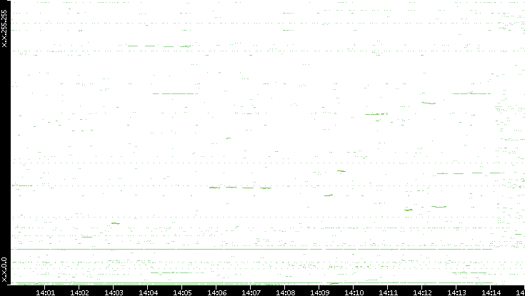 Dest. IP vs. Time