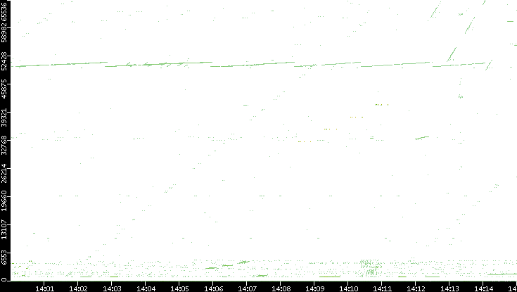 Src. Port vs. Time