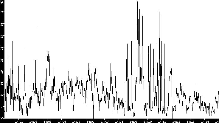 Throughput vs. Time