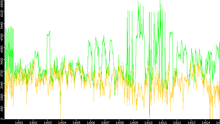 Entropy of Port vs. Time