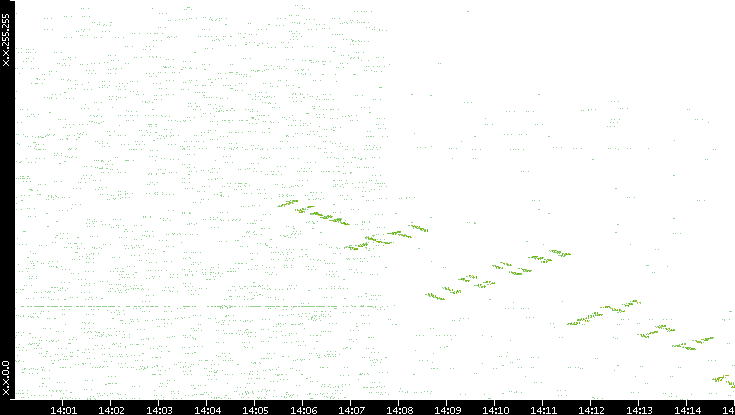 Dest. IP vs. Time