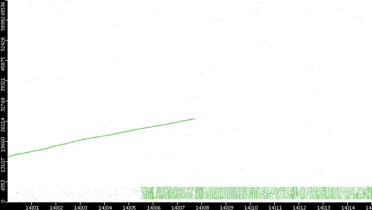 Src. Port vs. Time