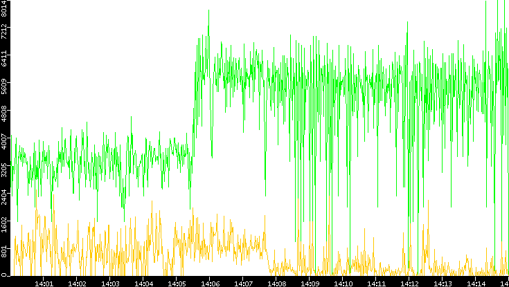 Entropy of Port vs. Time