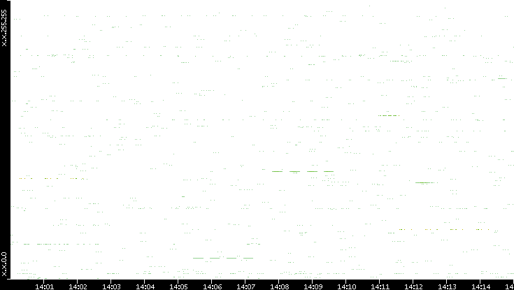 Src. IP vs. Time