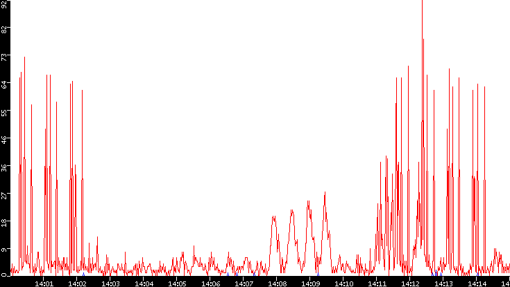 Nb. of Packets vs. Time