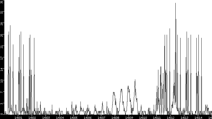 Throughput vs. Time