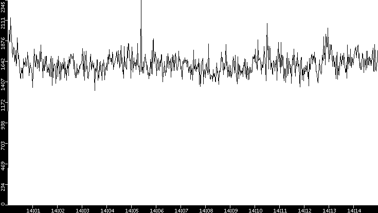 Throughput vs. Time