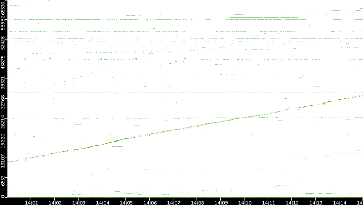 Dest. Port vs. Time