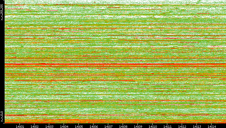 Dest. IP vs. Time