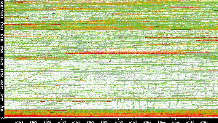 Dest. Port vs. Time