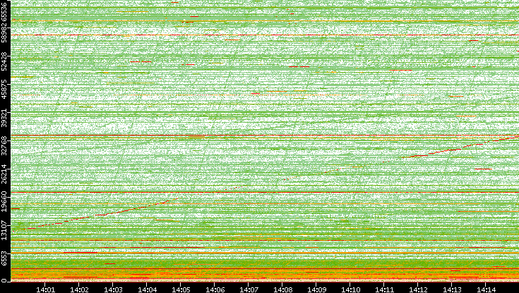 Dest. Port vs. Time