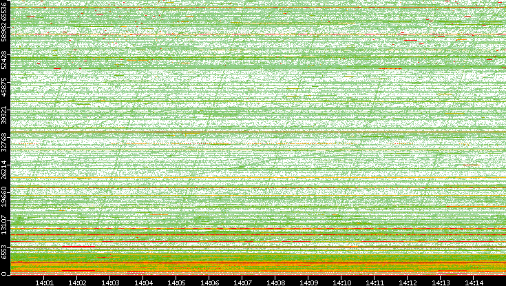 Src. Port vs. Time